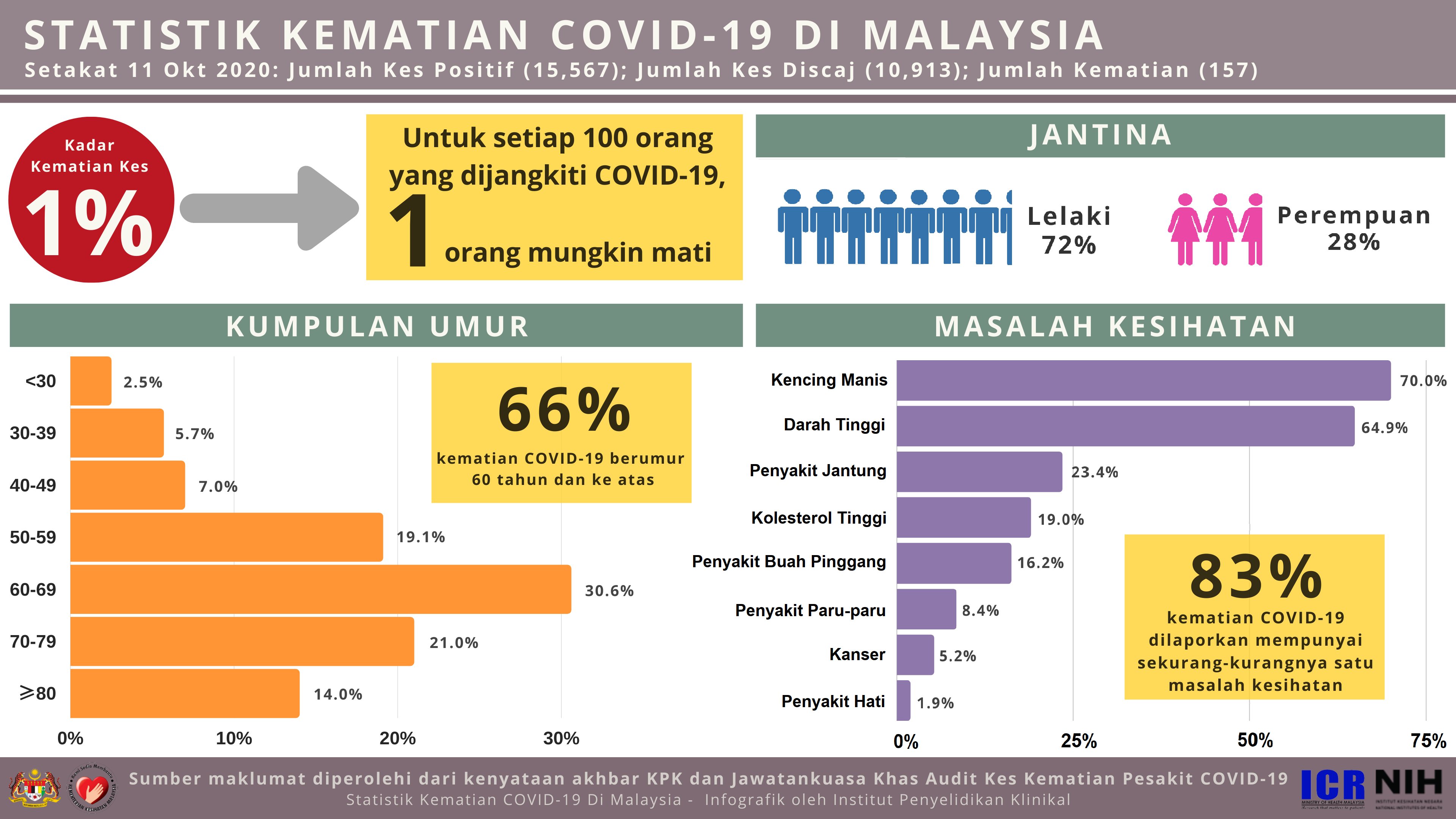 statistik kematian Covid-19 di Malaysia
