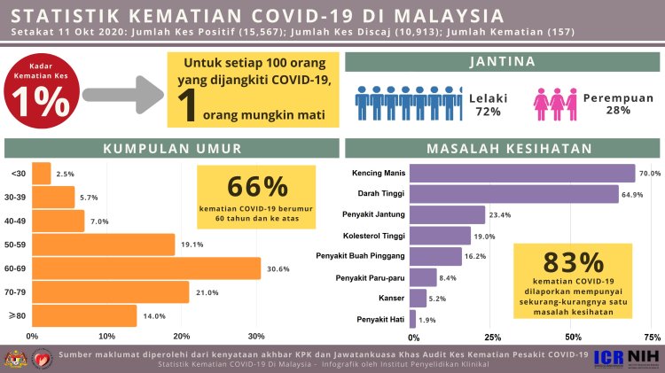 statistik kematian Covid-19 di Malaysia